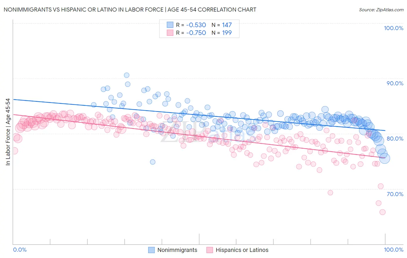 Nonimmigrants vs Hispanic or Latino In Labor Force | Age 45-54