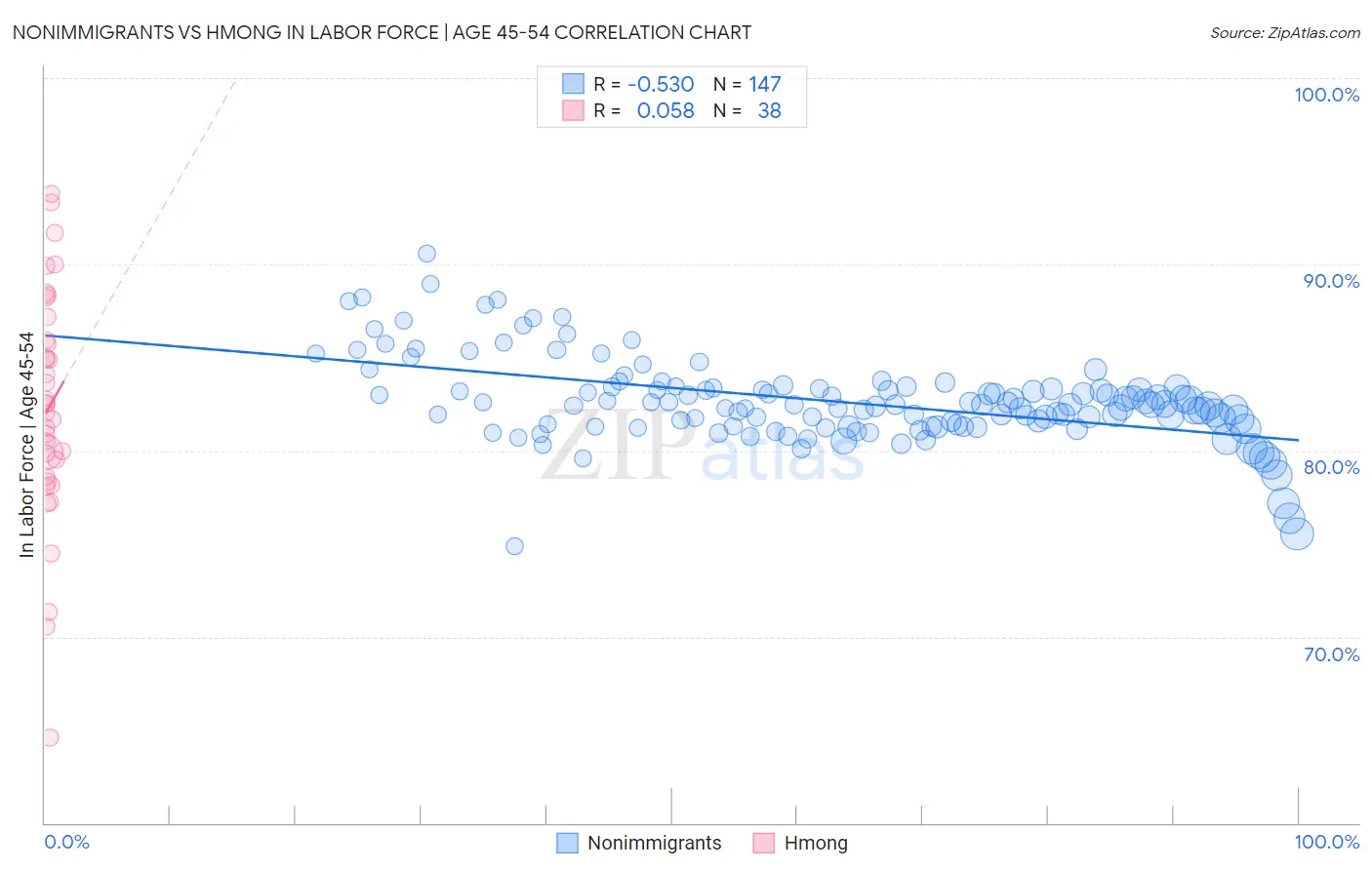 Nonimmigrants vs Hmong In Labor Force | Age 45-54