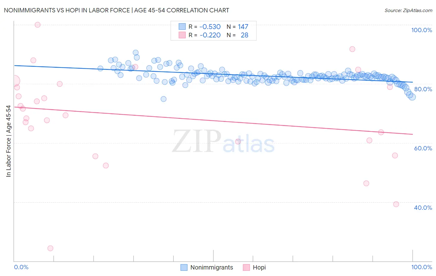Nonimmigrants vs Hopi In Labor Force | Age 45-54