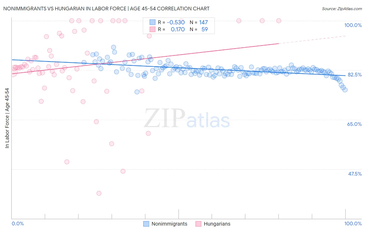 Nonimmigrants vs Hungarian In Labor Force | Age 45-54