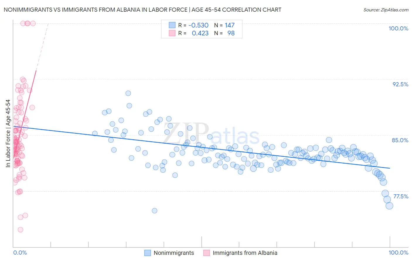 Nonimmigrants vs Immigrants from Albania In Labor Force | Age 45-54