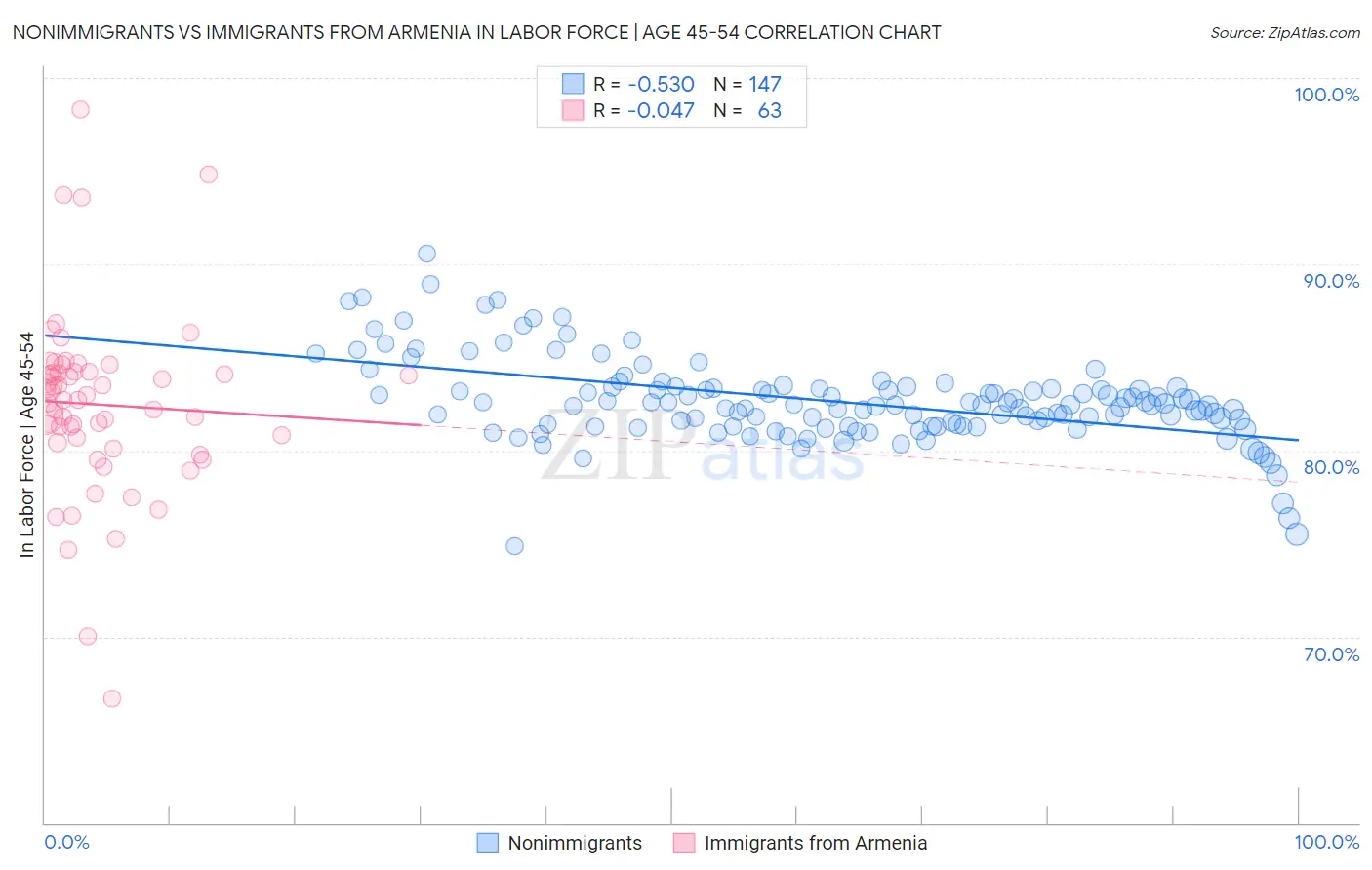 Nonimmigrants vs Immigrants from Armenia In Labor Force | Age 45-54