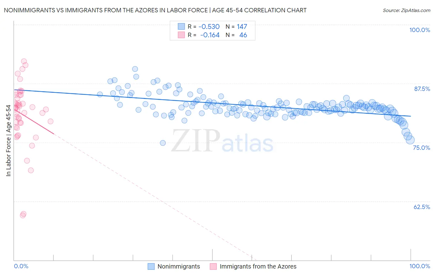 Nonimmigrants vs Immigrants from the Azores In Labor Force | Age 45-54