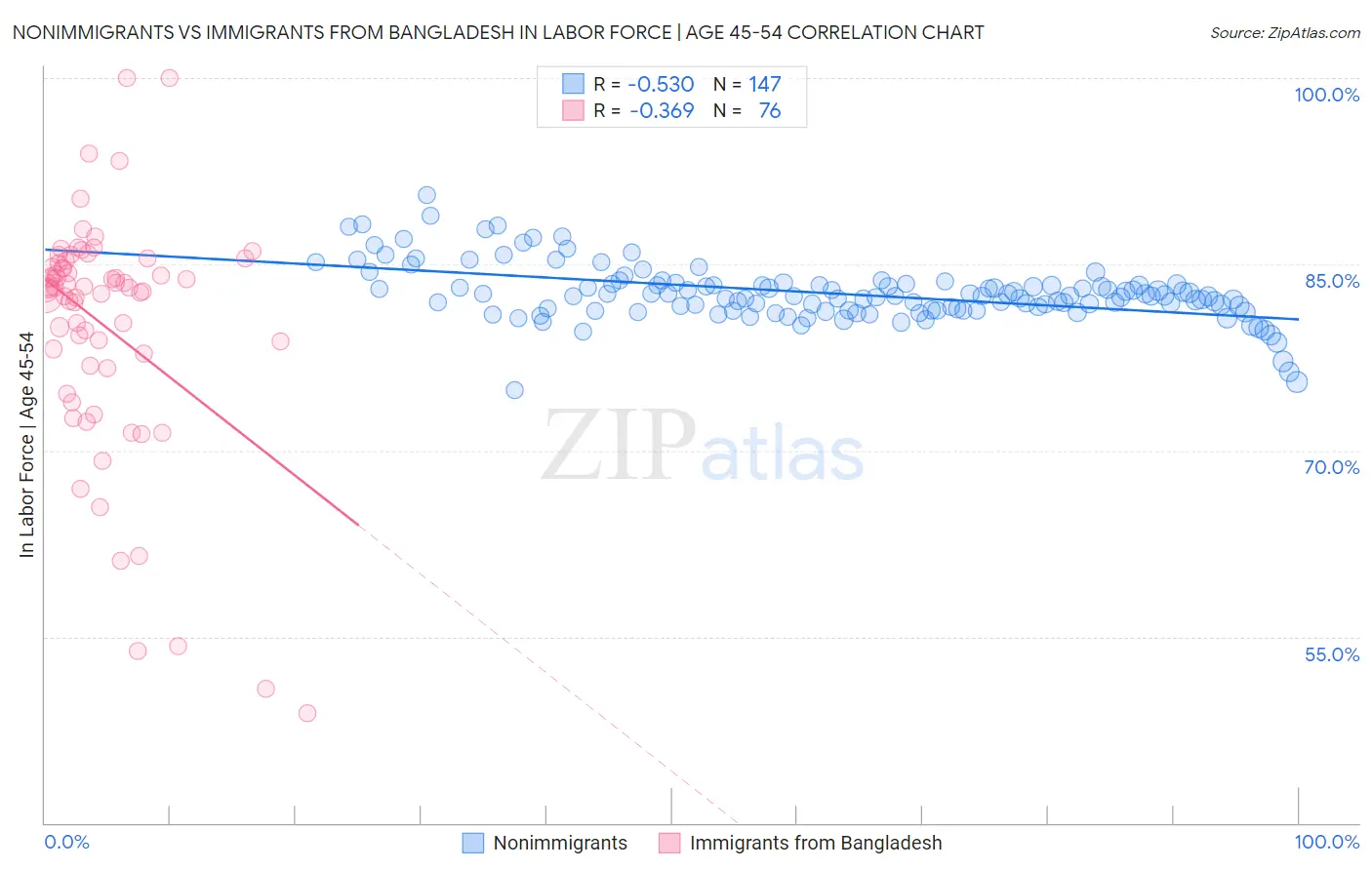 Nonimmigrants vs Immigrants from Bangladesh In Labor Force | Age 45-54