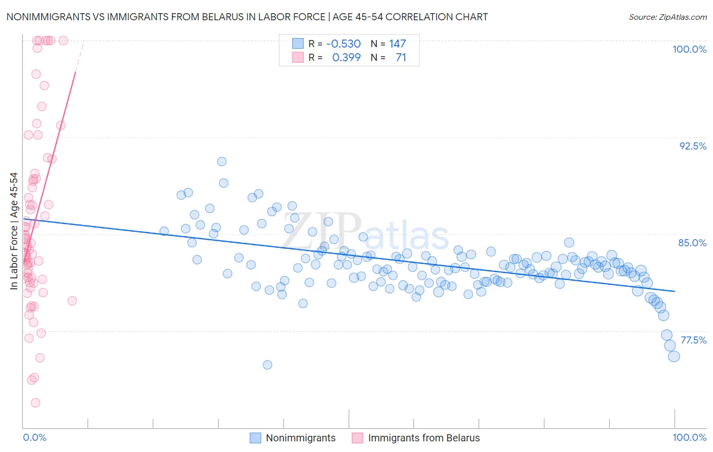 Nonimmigrants vs Immigrants from Belarus In Labor Force | Age 45-54