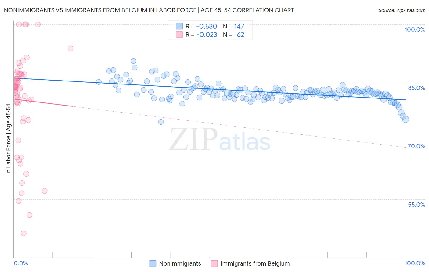 Nonimmigrants vs Immigrants from Belgium In Labor Force | Age 45-54