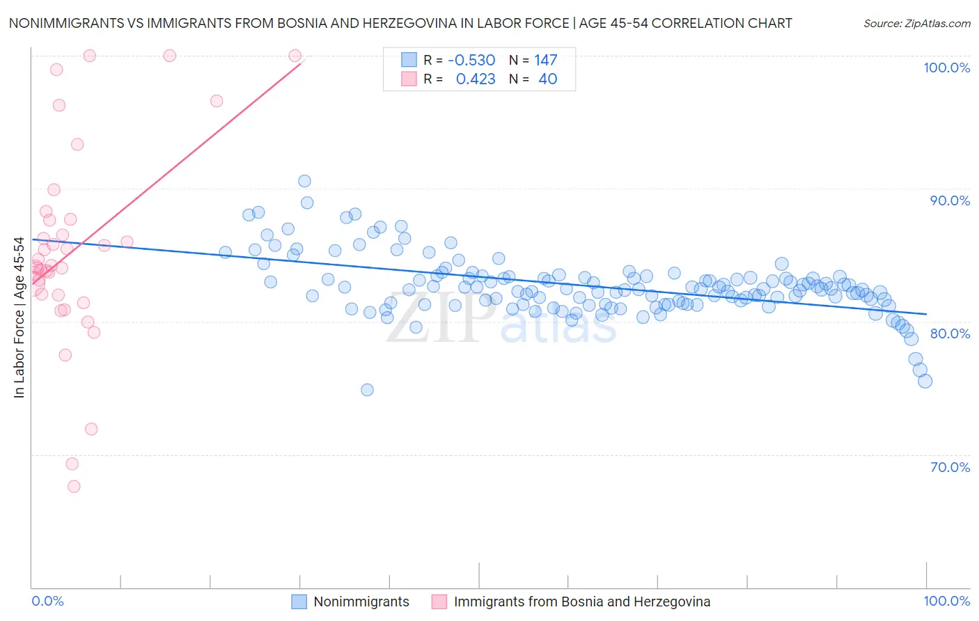 Nonimmigrants vs Immigrants from Bosnia and Herzegovina In Labor Force | Age 45-54
