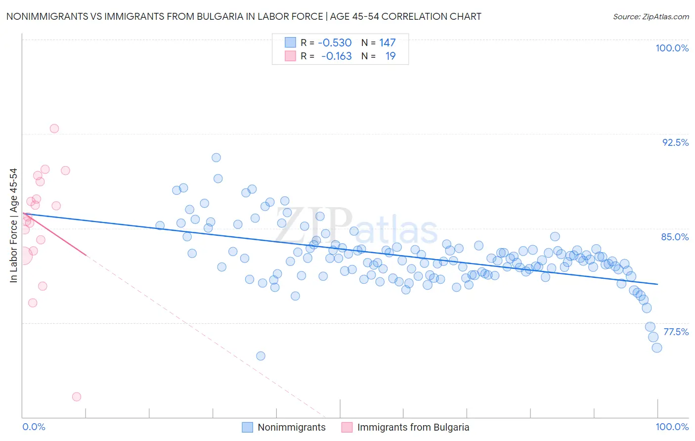 Nonimmigrants vs Immigrants from Bulgaria In Labor Force | Age 45-54