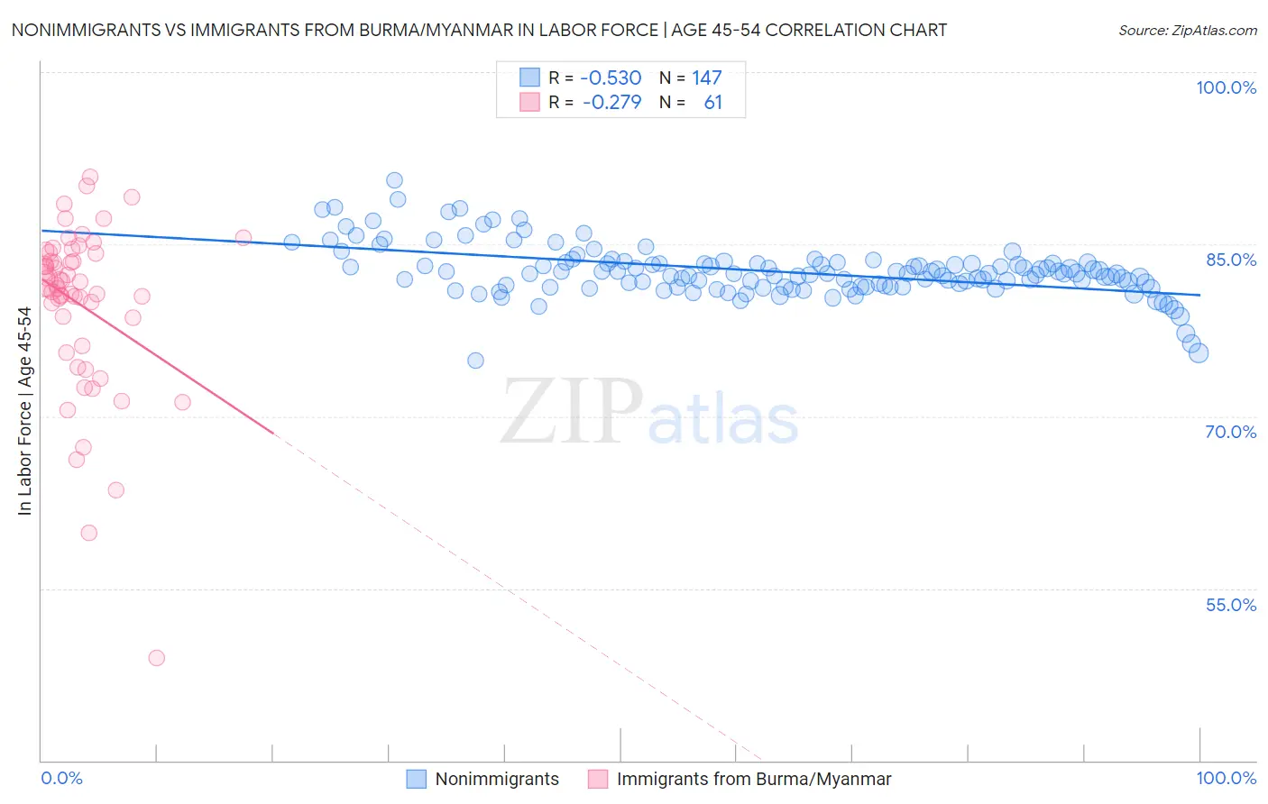 Nonimmigrants vs Immigrants from Burma/Myanmar In Labor Force | Age 45-54