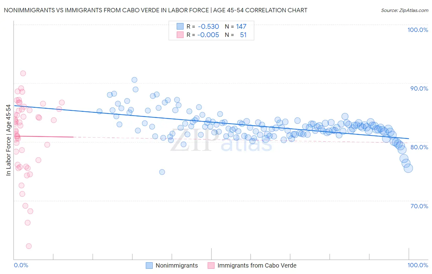 Nonimmigrants vs Immigrants from Cabo Verde In Labor Force | Age 45-54