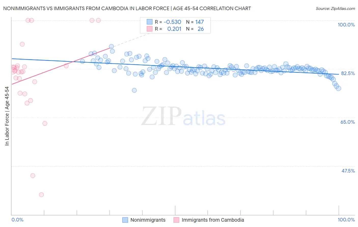 Nonimmigrants vs Immigrants from Cambodia In Labor Force | Age 45-54