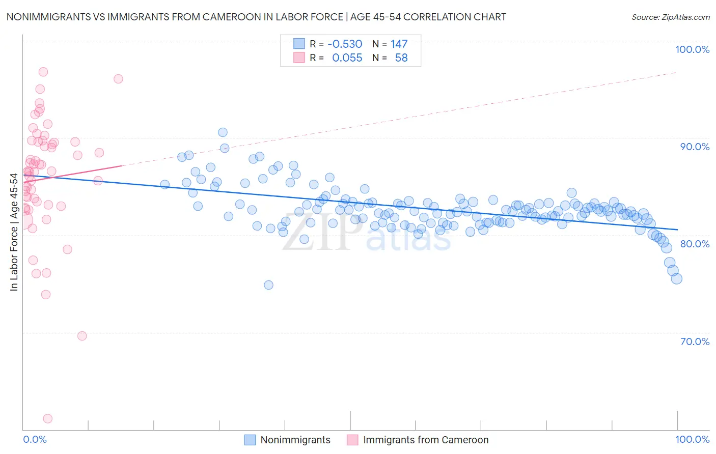 Nonimmigrants vs Immigrants from Cameroon In Labor Force | Age 45-54