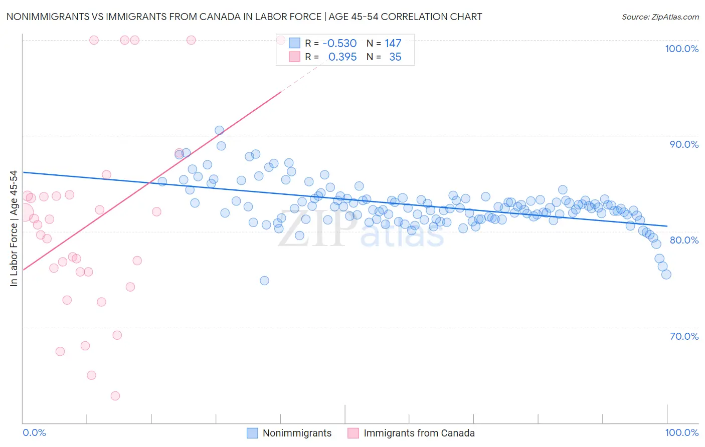 Nonimmigrants vs Immigrants from Canada In Labor Force | Age 45-54