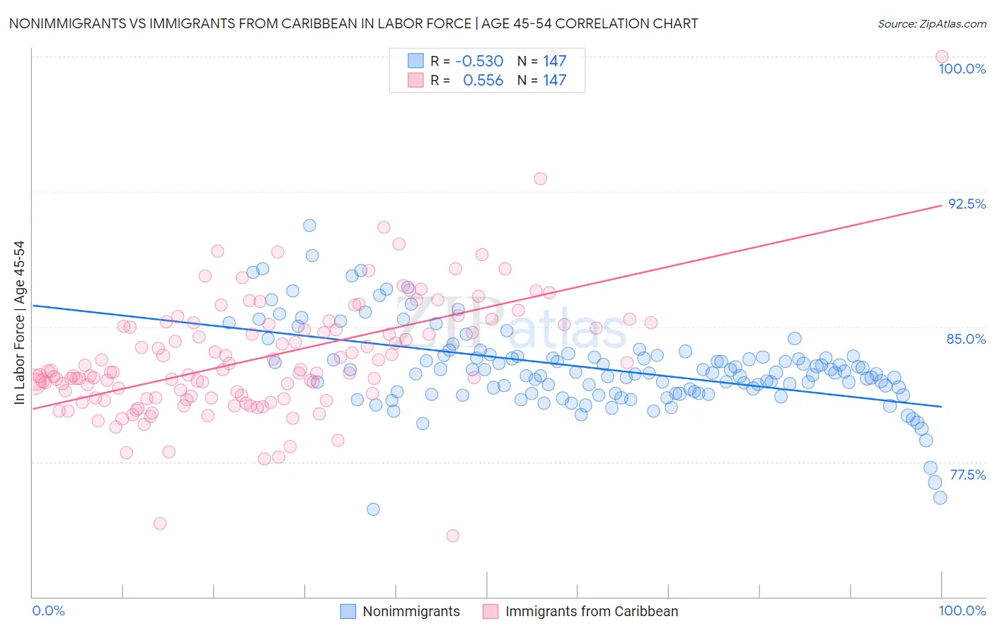 Nonimmigrants vs Immigrants from Caribbean In Labor Force | Age 45-54