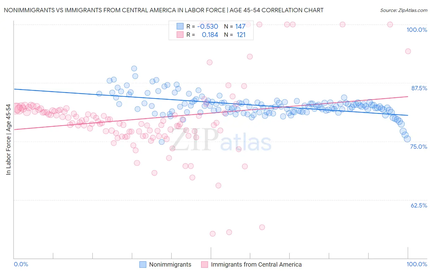 Nonimmigrants vs Immigrants from Central America In Labor Force | Age 45-54