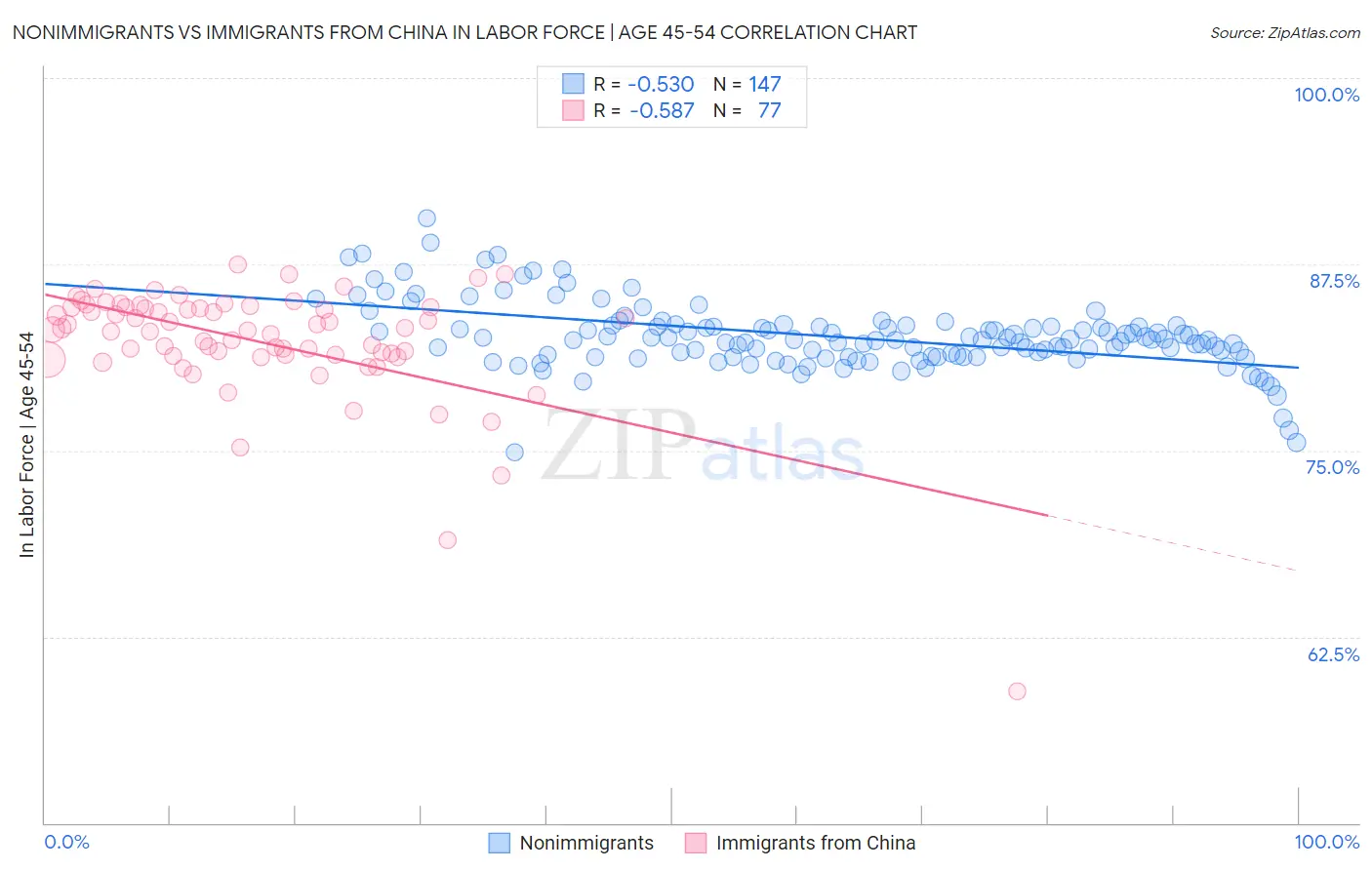 Nonimmigrants vs Immigrants from China In Labor Force | Age 45-54