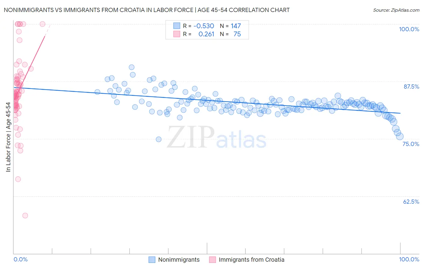 Nonimmigrants vs Immigrants from Croatia In Labor Force | Age 45-54