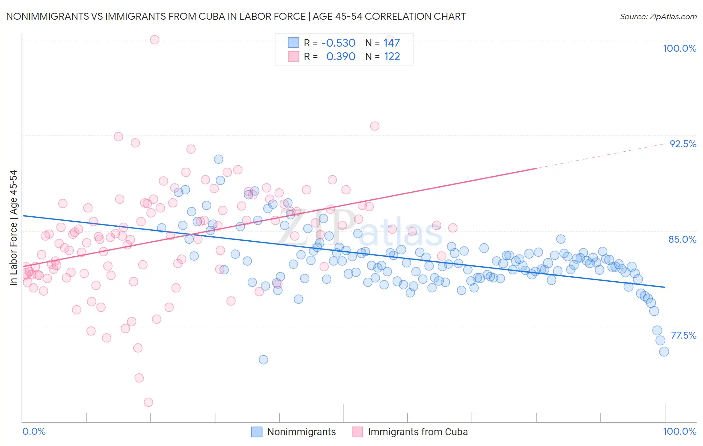 Nonimmigrants vs Immigrants from Cuba In Labor Force | Age 45-54