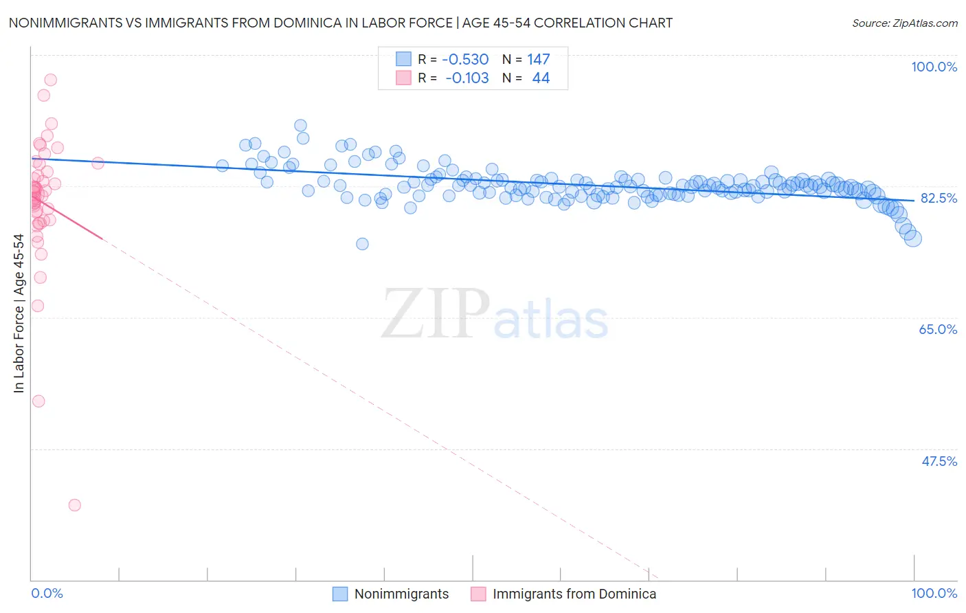 Nonimmigrants vs Immigrants from Dominica In Labor Force | Age 45-54