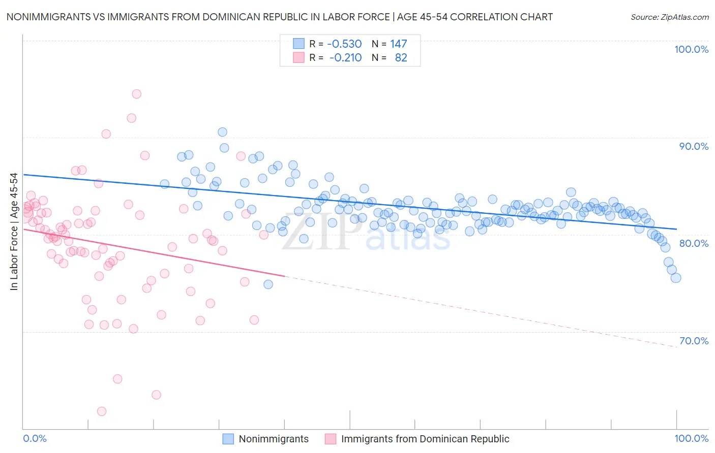 Nonimmigrants vs Immigrants from Dominican Republic In Labor Force | Age 45-54