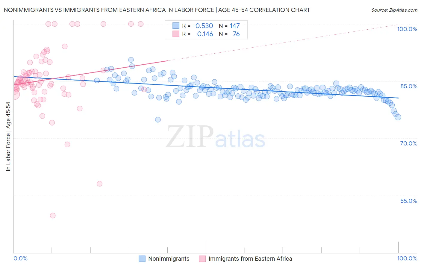 Nonimmigrants vs Immigrants from Eastern Africa In Labor Force | Age 45-54