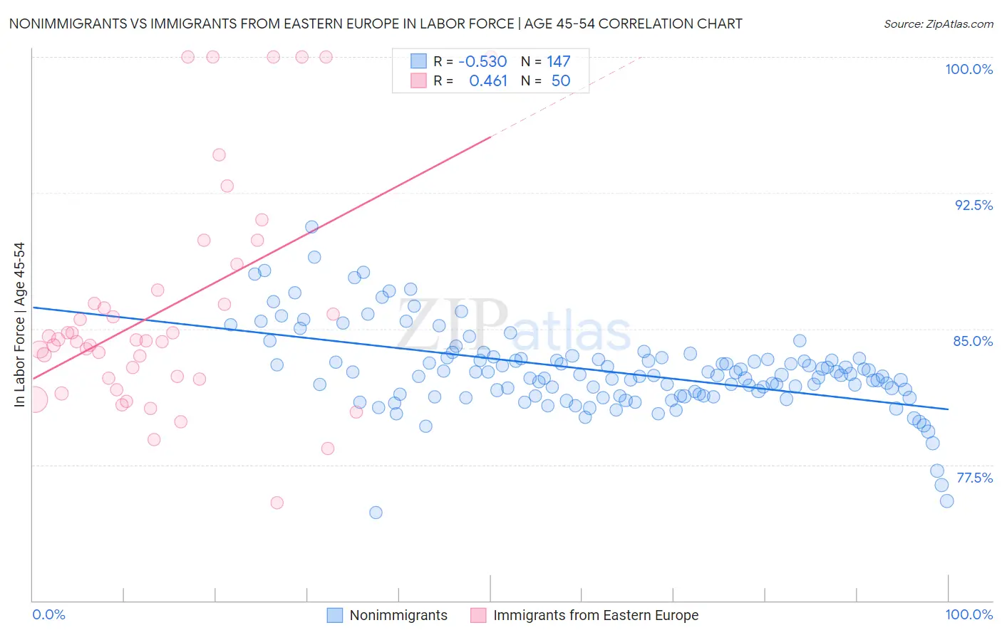 Nonimmigrants vs Immigrants from Eastern Europe In Labor Force | Age 45-54