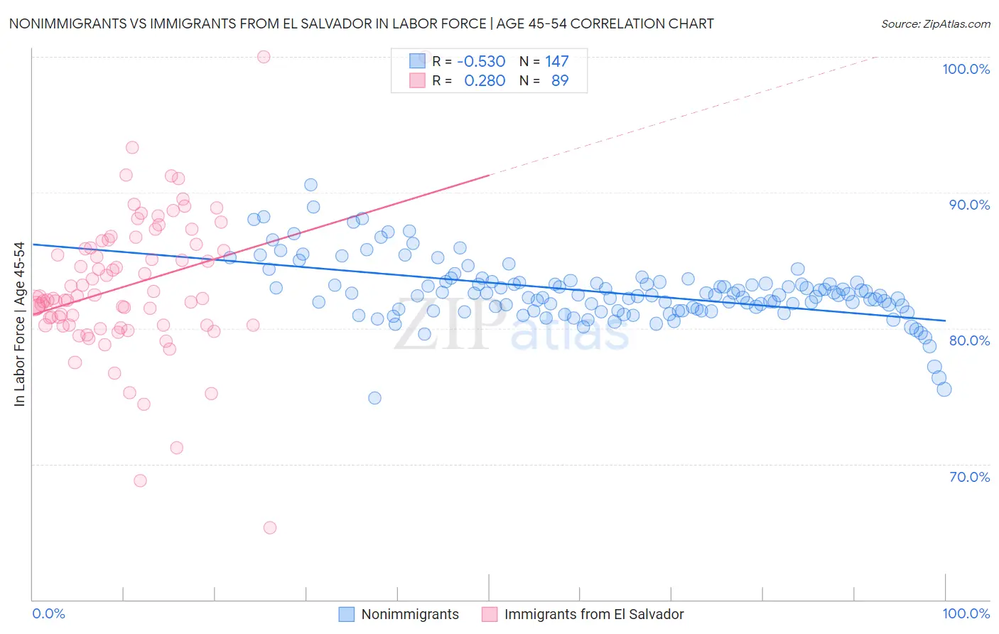 Nonimmigrants vs Immigrants from El Salvador In Labor Force | Age 45-54