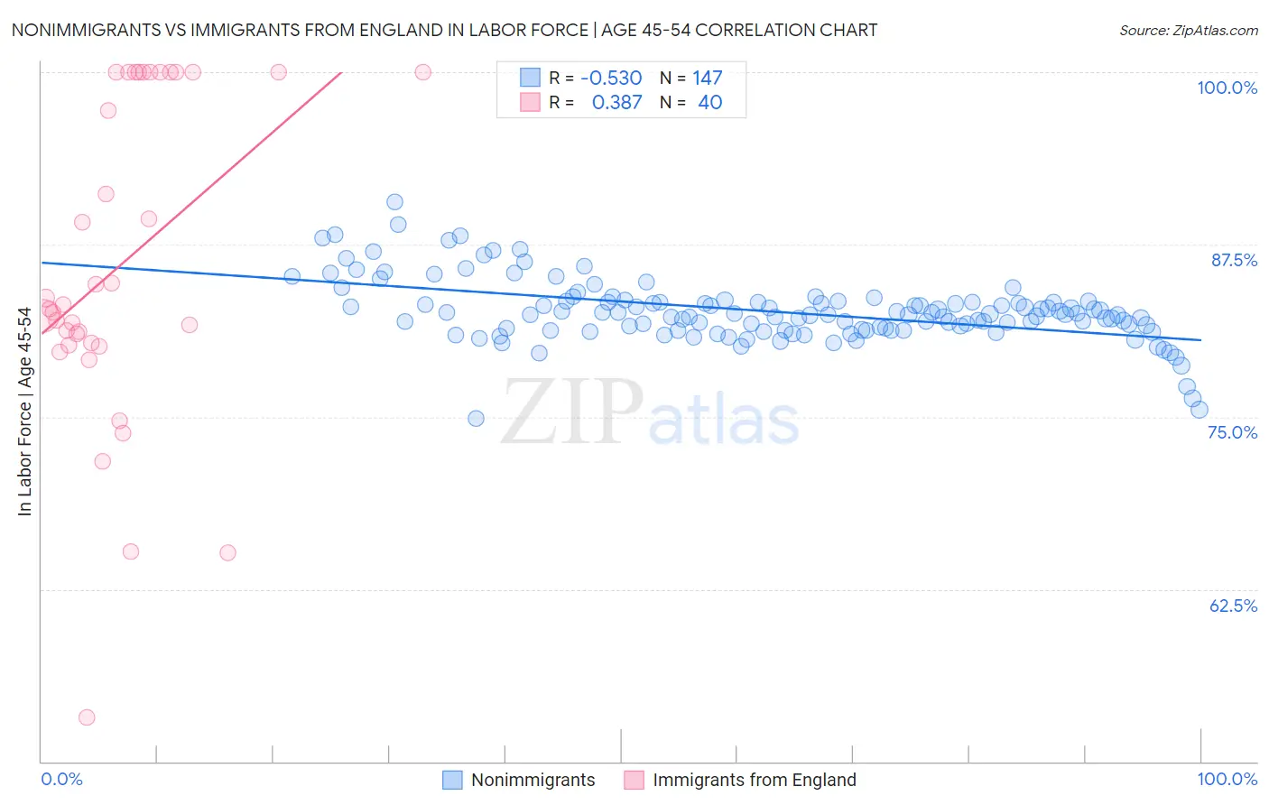 Nonimmigrants vs Immigrants from England In Labor Force | Age 45-54