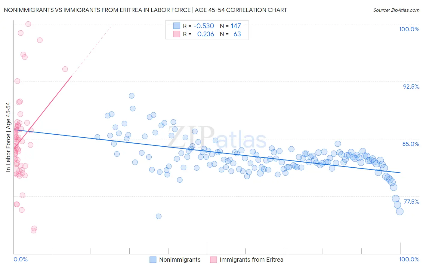 Nonimmigrants vs Immigrants from Eritrea In Labor Force | Age 45-54