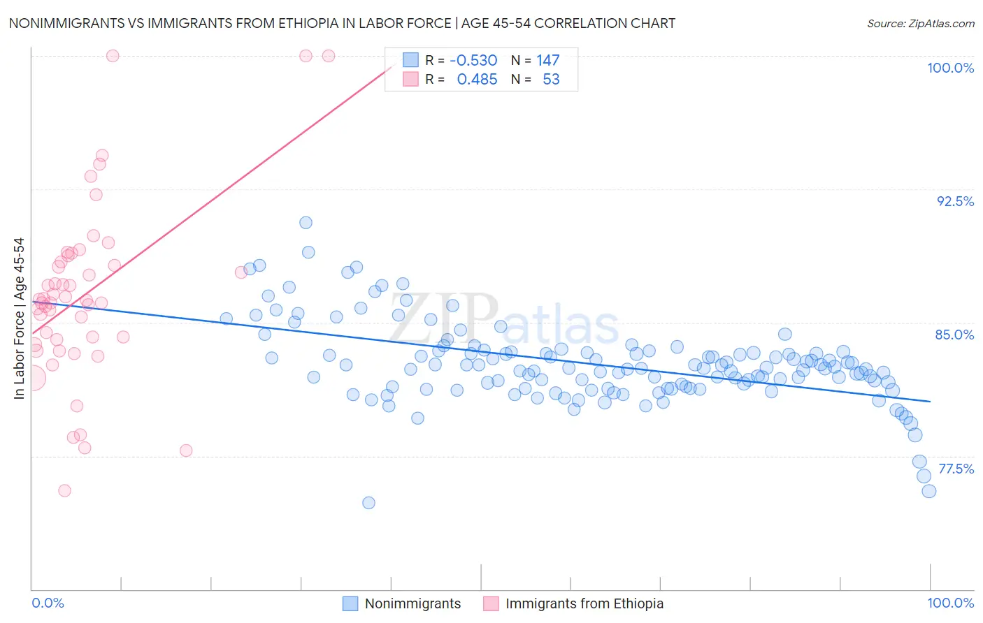 Nonimmigrants vs Immigrants from Ethiopia In Labor Force | Age 45-54