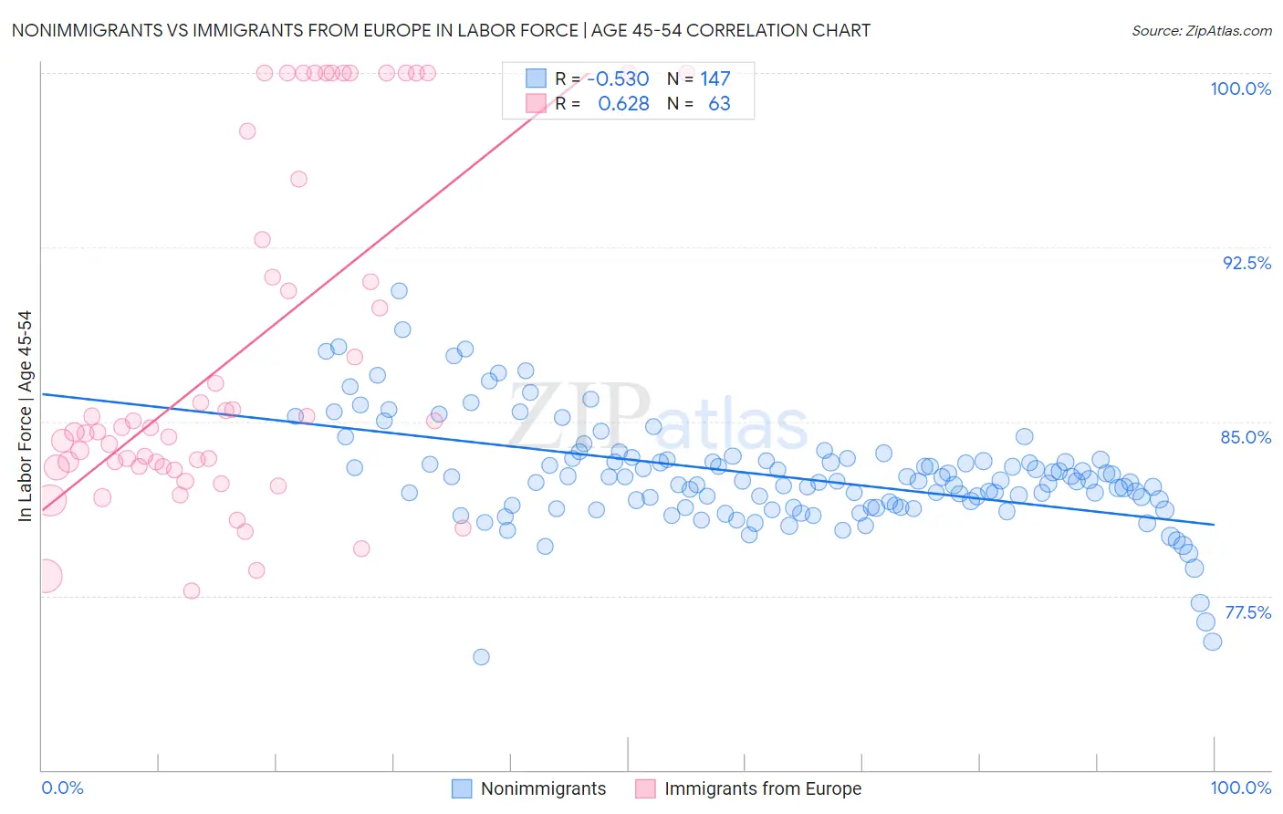 Nonimmigrants vs Immigrants from Europe In Labor Force | Age 45-54