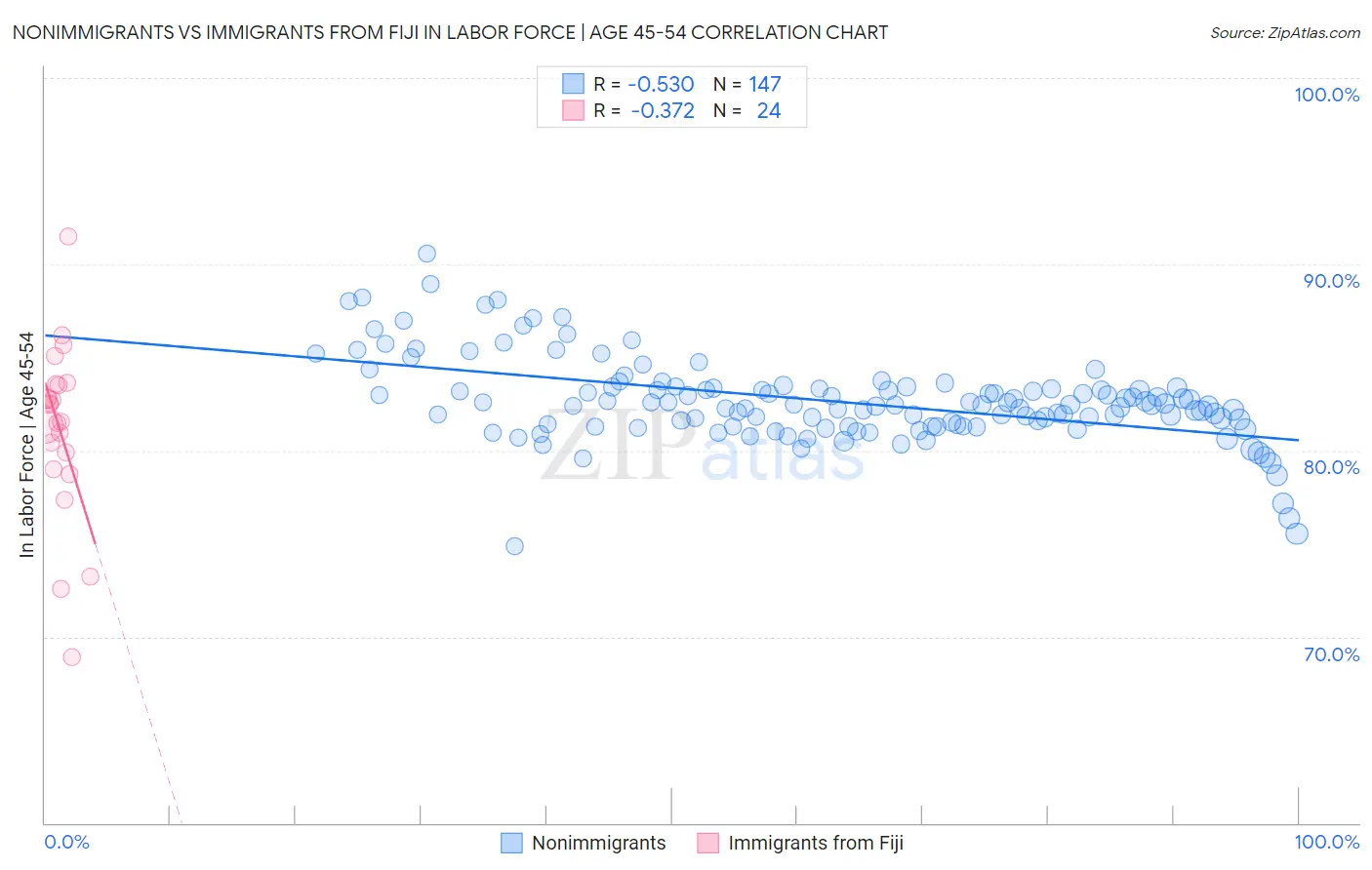 Nonimmigrants vs Immigrants from Fiji In Labor Force | Age 45-54