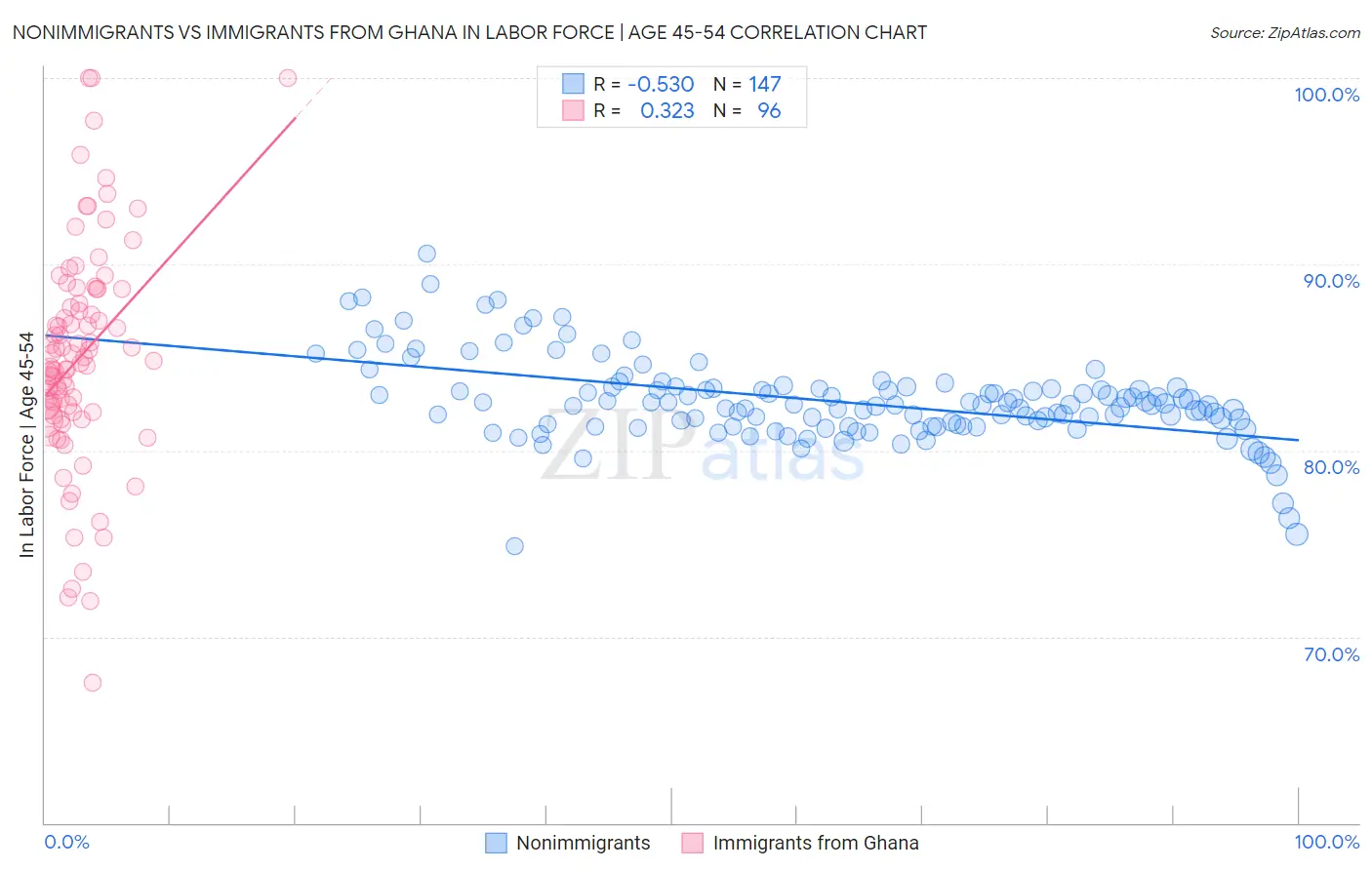 Nonimmigrants vs Immigrants from Ghana In Labor Force | Age 45-54