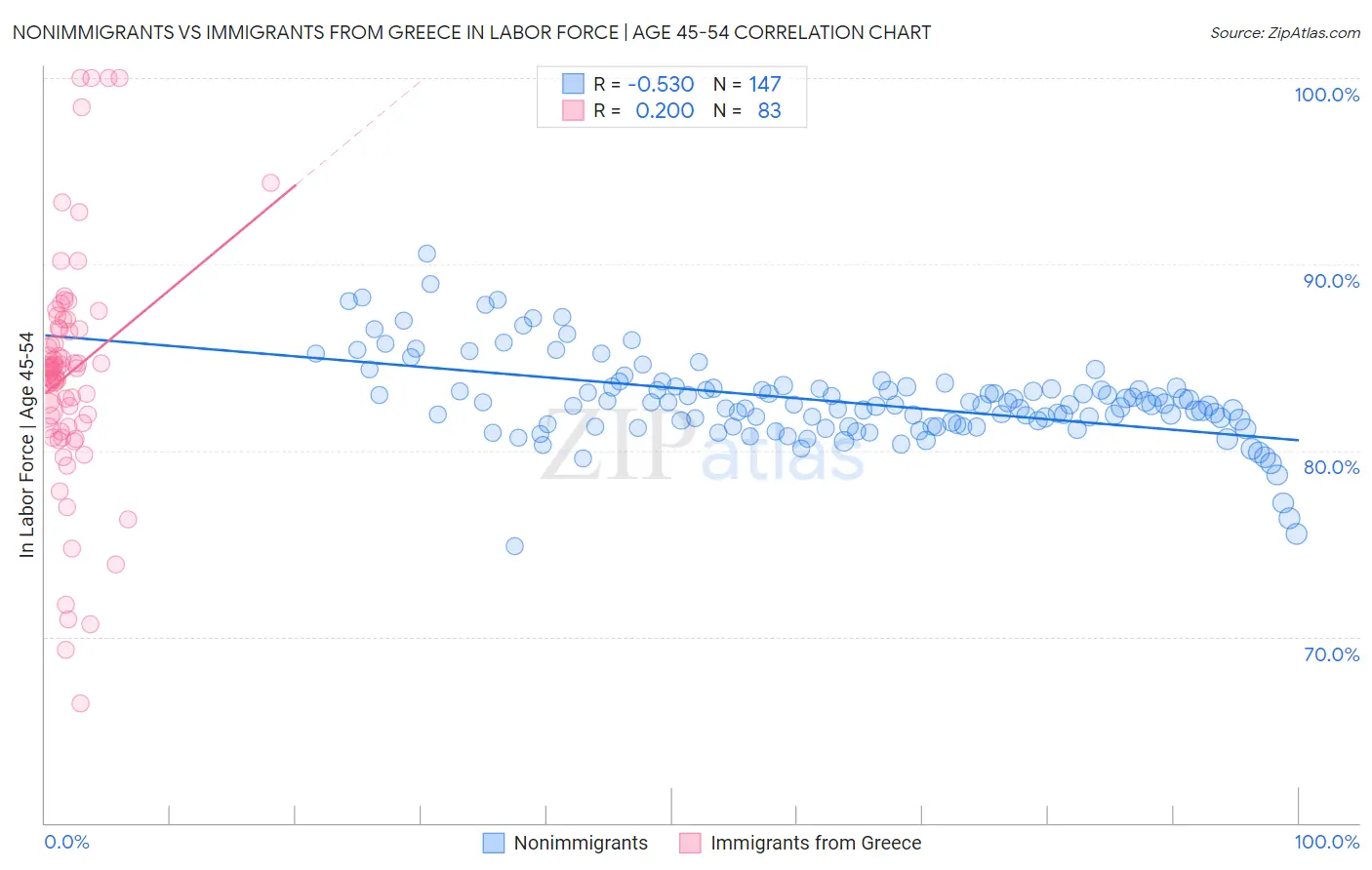 Nonimmigrants vs Immigrants from Greece In Labor Force | Age 45-54