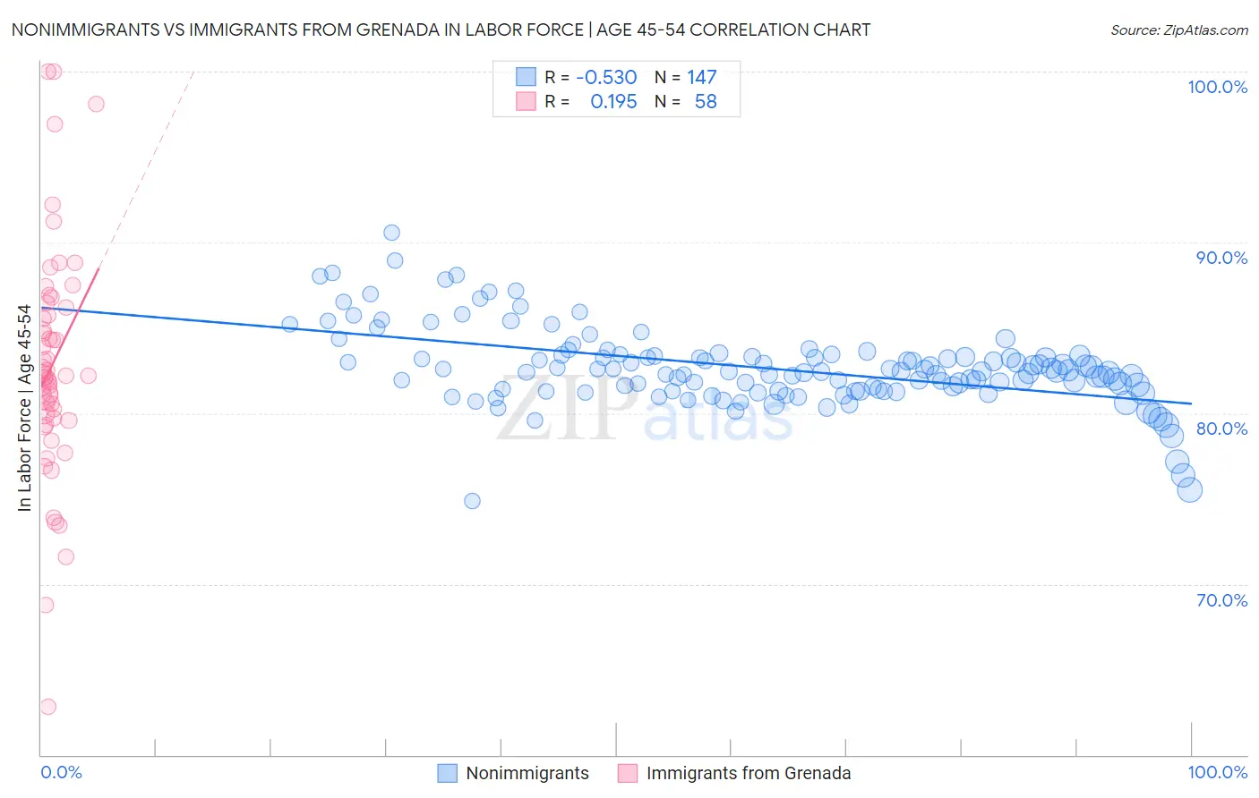 Nonimmigrants vs Immigrants from Grenada In Labor Force | Age 45-54