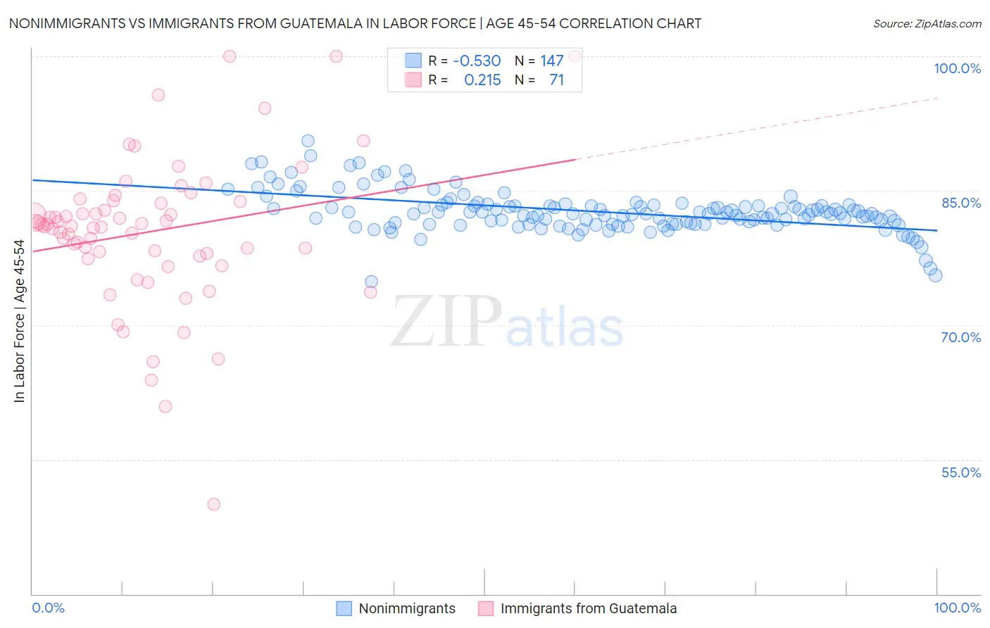 Nonimmigrants vs Immigrants from Guatemala In Labor Force | Age 45-54