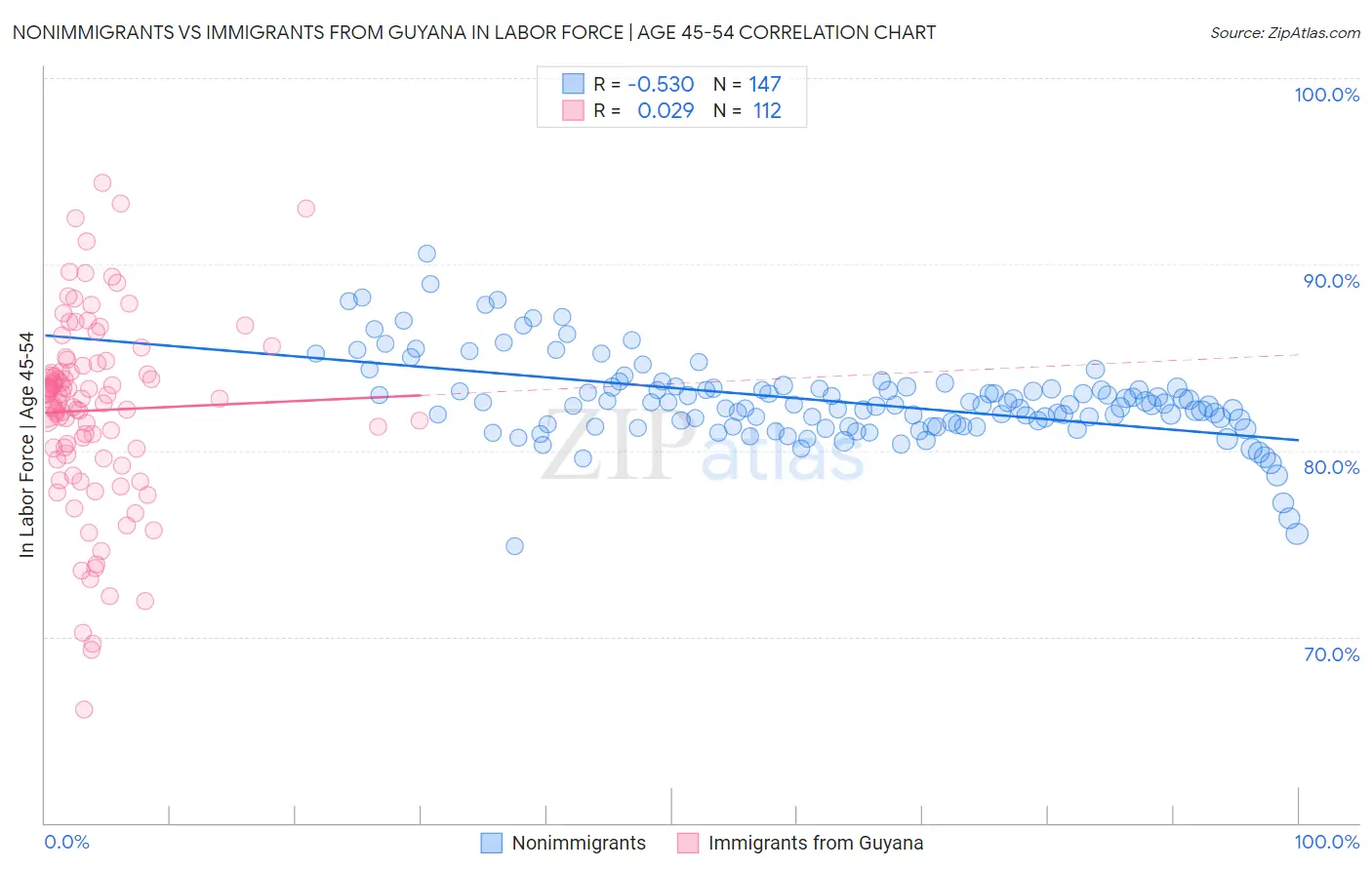 Nonimmigrants vs Immigrants from Guyana In Labor Force | Age 45-54