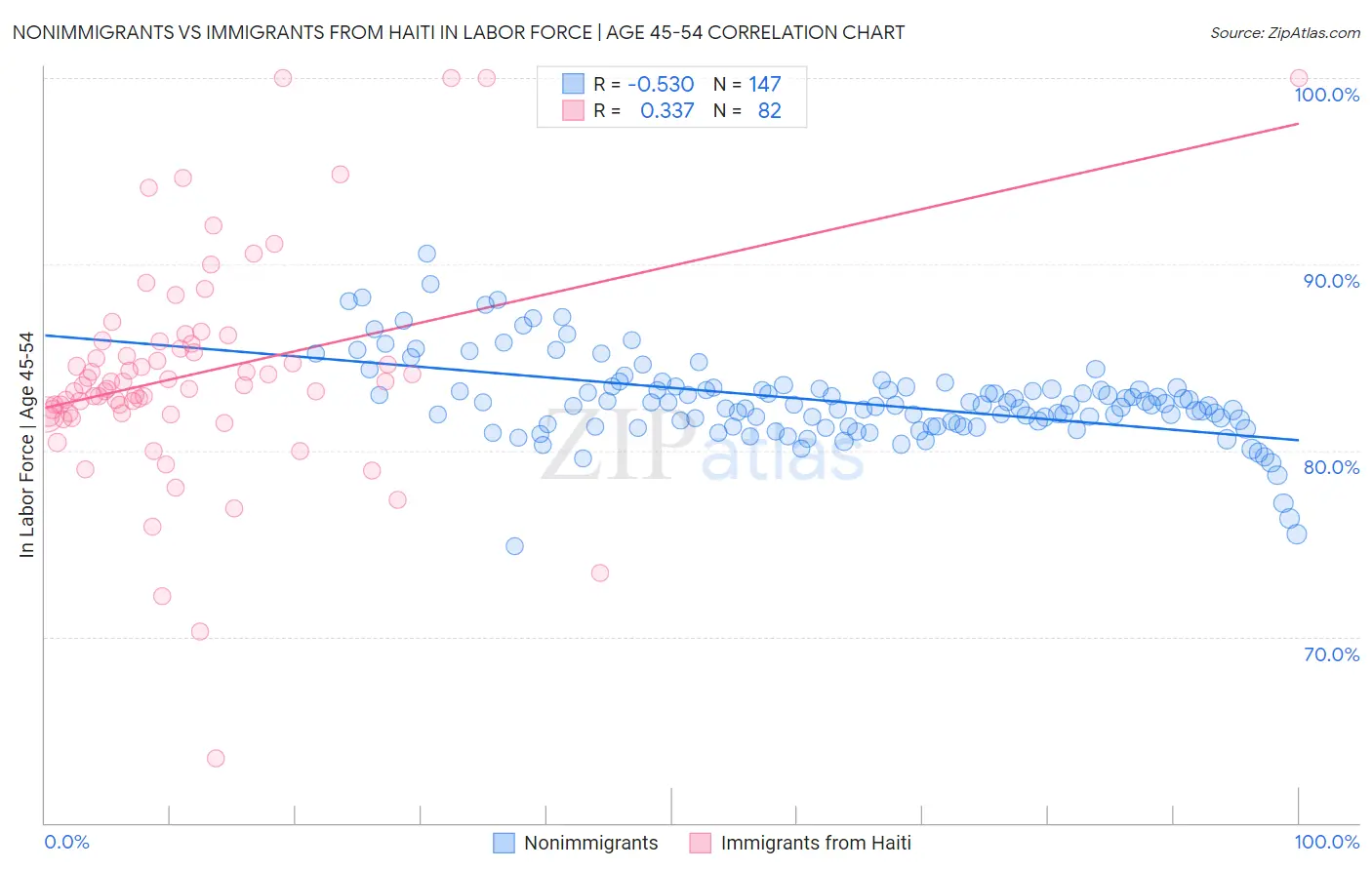 Nonimmigrants vs Immigrants from Haiti In Labor Force | Age 45-54