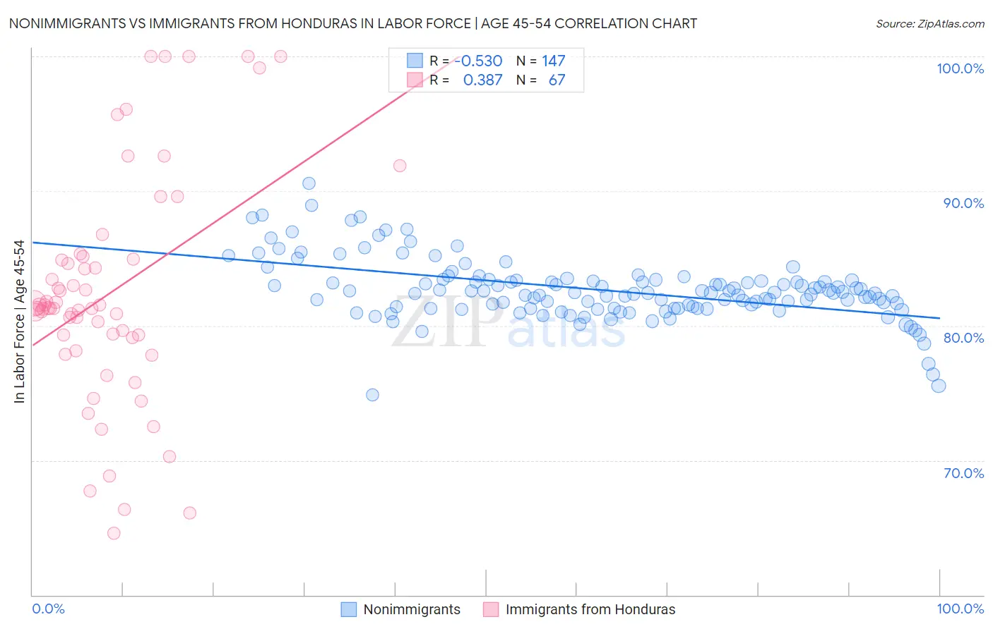 Nonimmigrants vs Immigrants from Honduras In Labor Force | Age 45-54