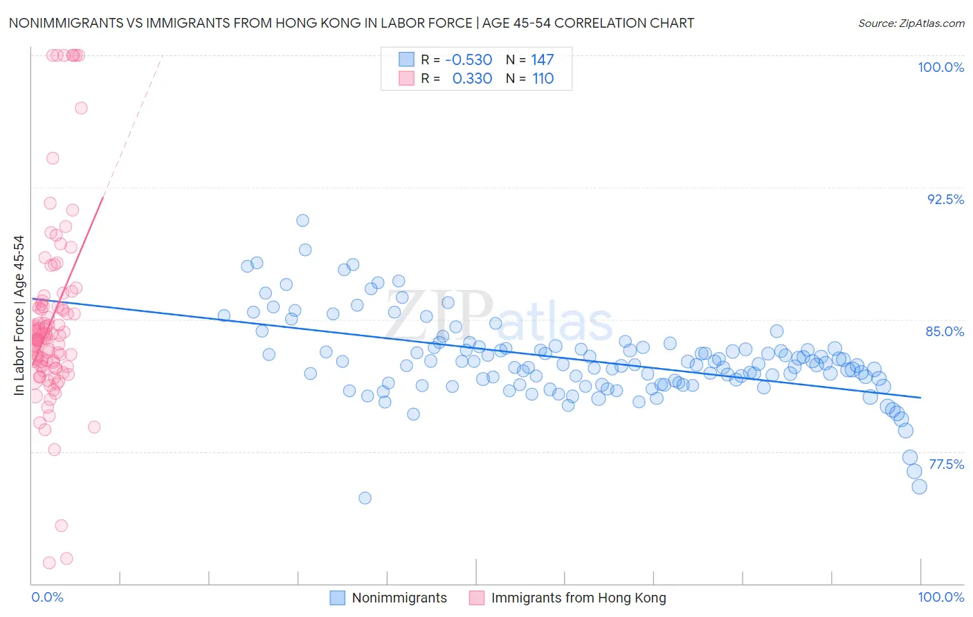 Nonimmigrants vs Immigrants from Hong Kong In Labor Force | Age 45-54