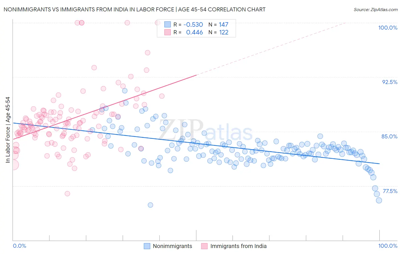 Nonimmigrants vs Immigrants from India In Labor Force | Age 45-54