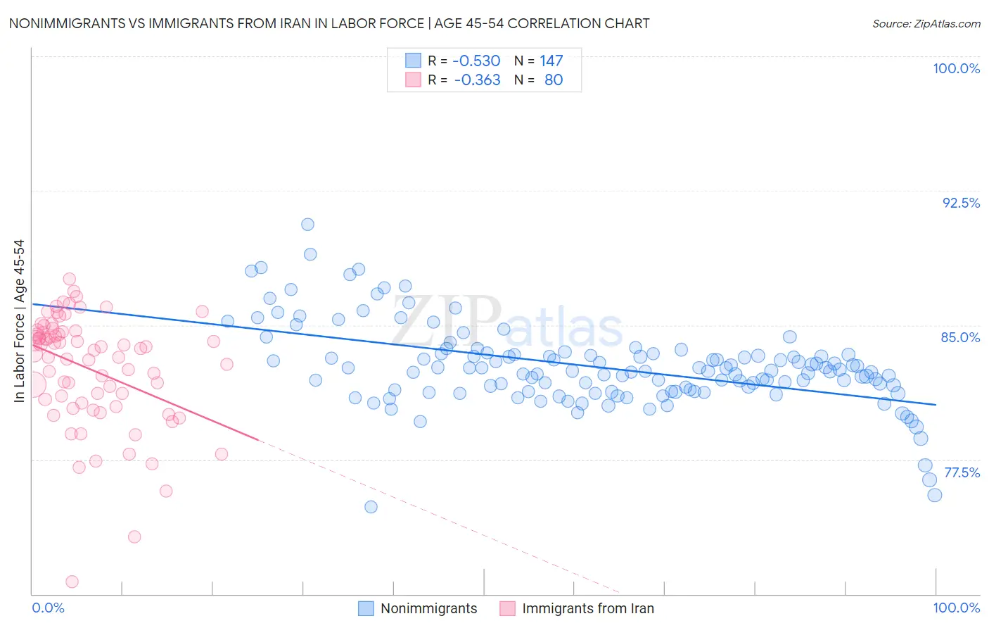 Nonimmigrants vs Immigrants from Iran In Labor Force | Age 45-54