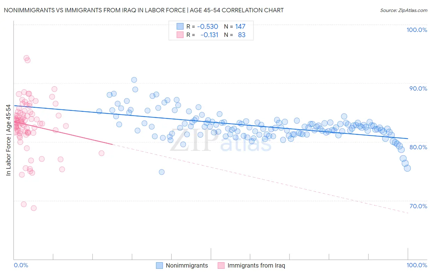 Nonimmigrants vs Immigrants from Iraq In Labor Force | Age 45-54