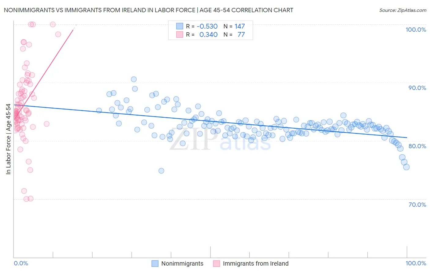 Nonimmigrants vs Immigrants from Ireland In Labor Force | Age 45-54