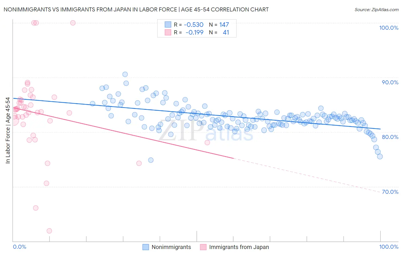 Nonimmigrants vs Immigrants from Japan In Labor Force | Age 45-54