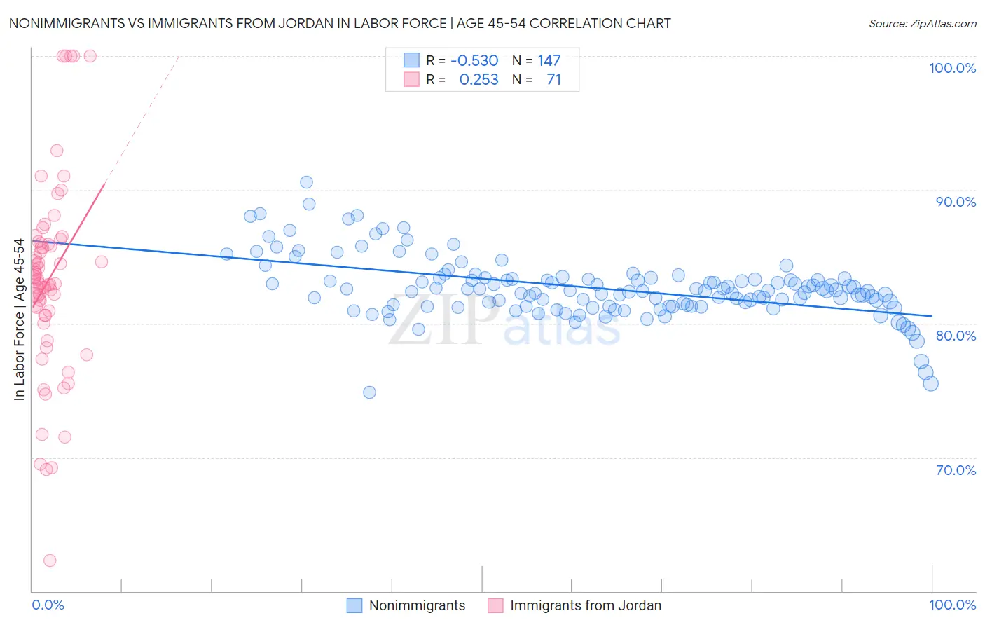 Nonimmigrants vs Immigrants from Jordan In Labor Force | Age 45-54