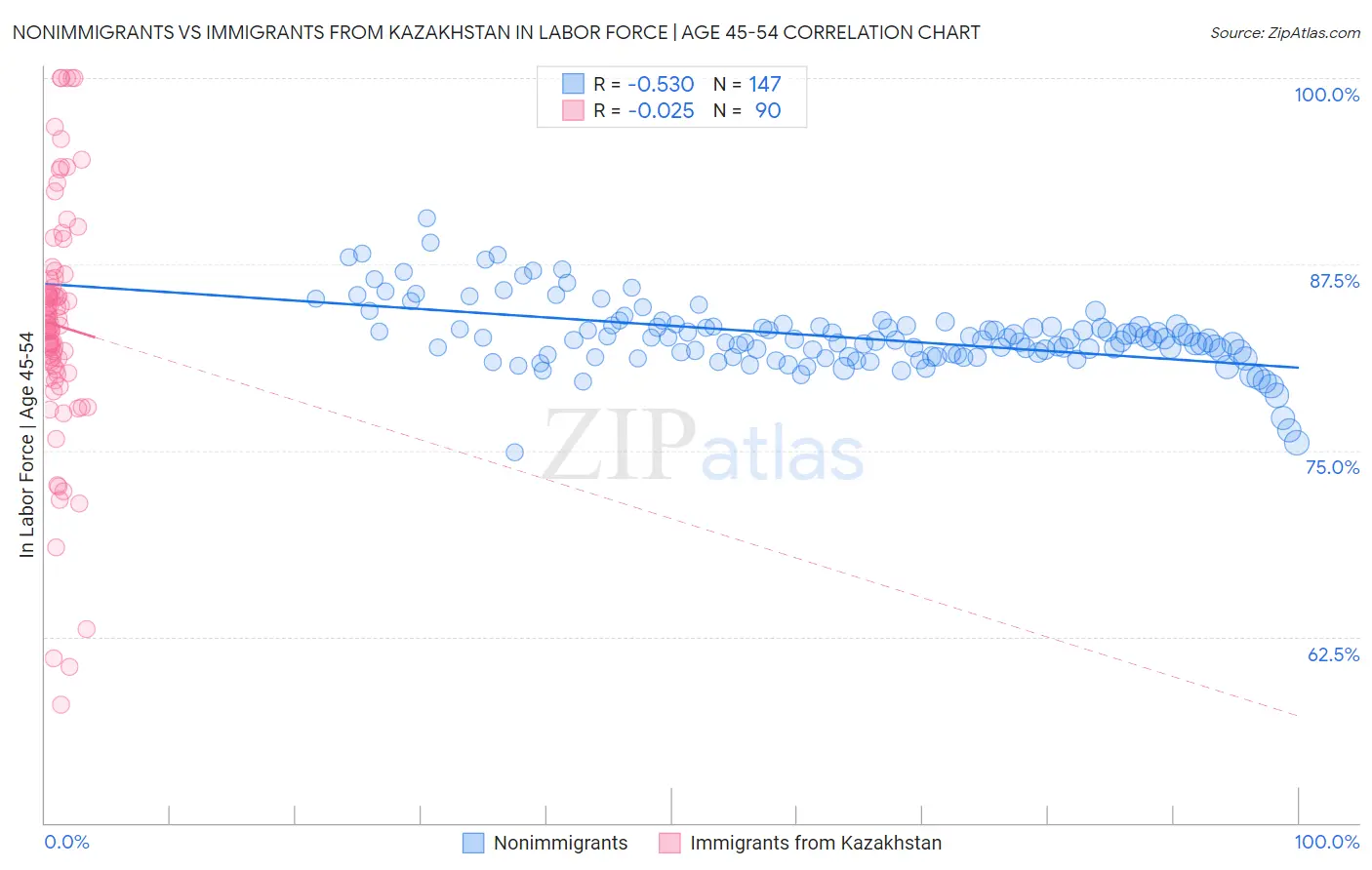 Nonimmigrants vs Immigrants from Kazakhstan In Labor Force | Age 45-54