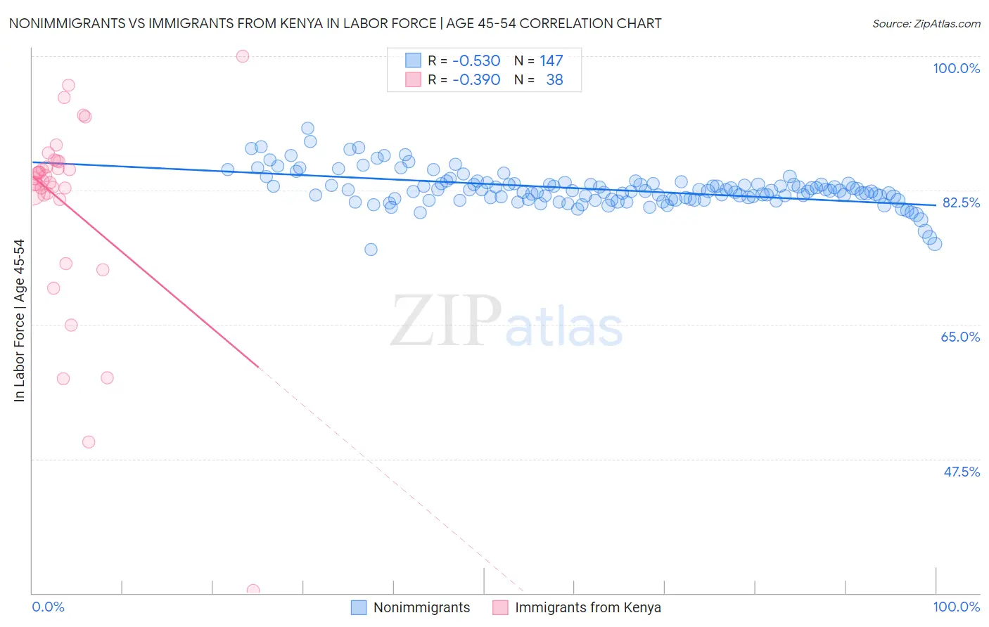 Nonimmigrants vs Immigrants from Kenya In Labor Force | Age 45-54