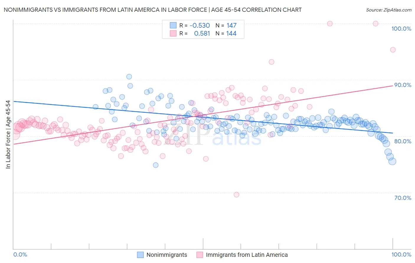 Nonimmigrants vs Immigrants from Latin America In Labor Force | Age 45-54