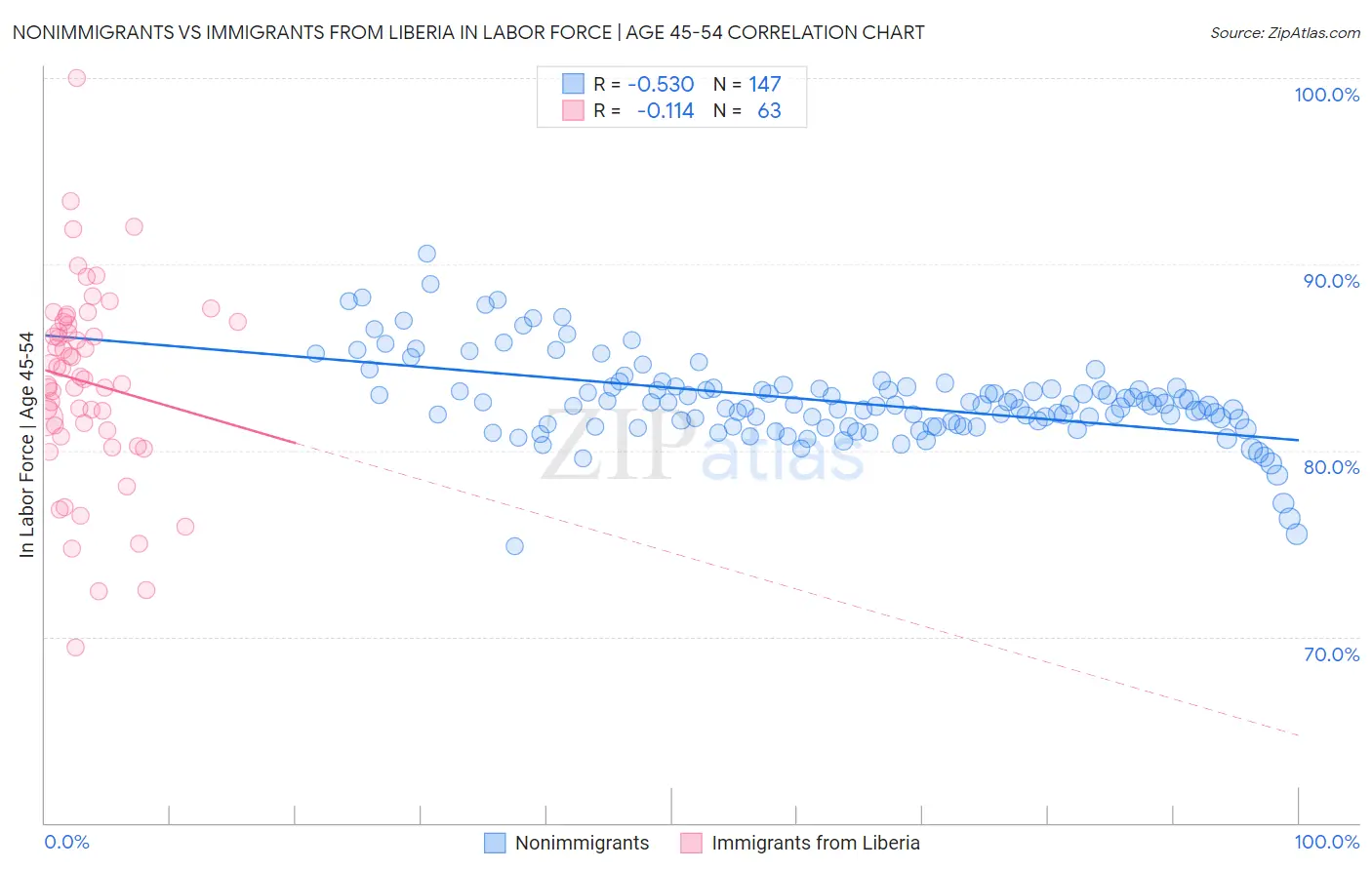 Nonimmigrants vs Immigrants from Liberia In Labor Force | Age 45-54